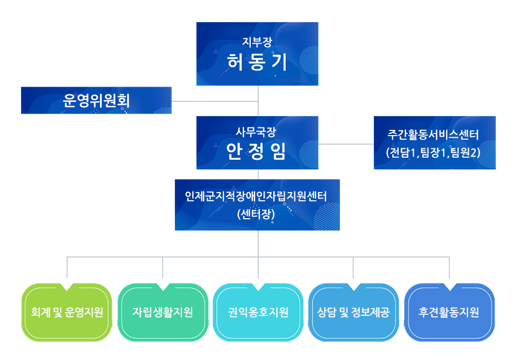 조직도